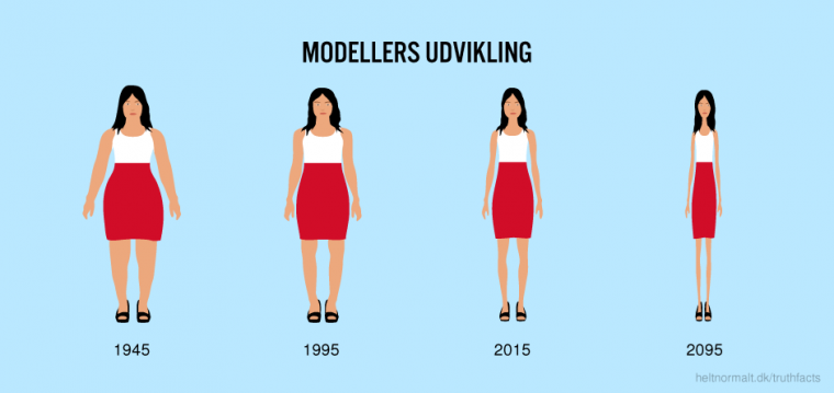 Modellers udvikling