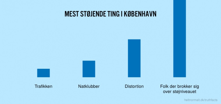 Mest støjende ting i København
