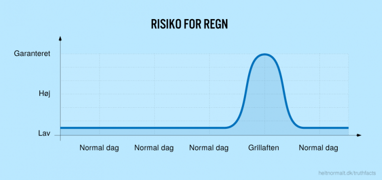 Risiko for regn