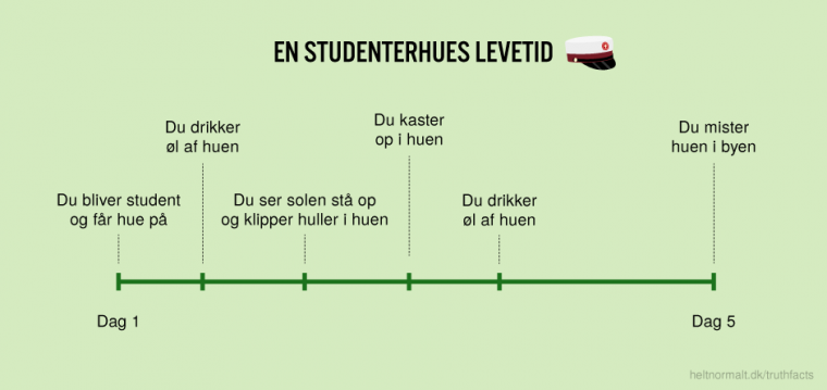 En studenterhues levetid