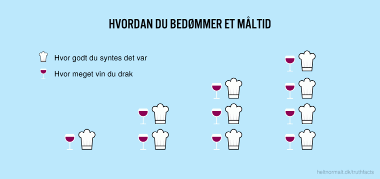 Hvordan du bedømmer et måltid