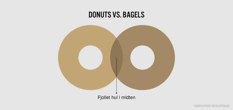 Donuts vs. bagels