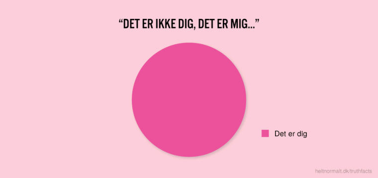 "Det er ikke dig, det er mig..."