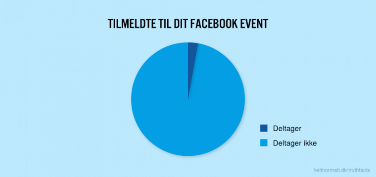 Tilmeldte til dit Facebook event