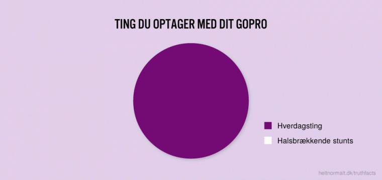 Ting du optager med dit GoPro