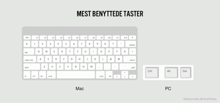 Mest benyttede taster