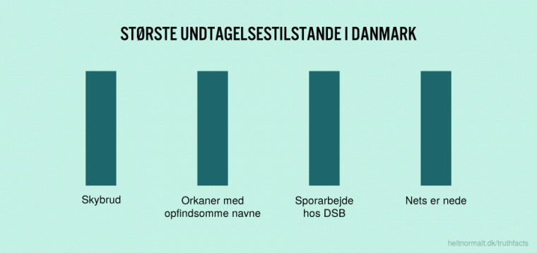 Største undtagelsestilstande i Danmark