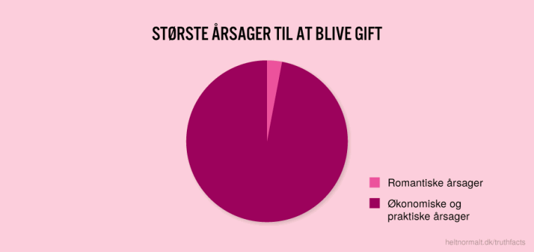 Største årsager til at blive gift