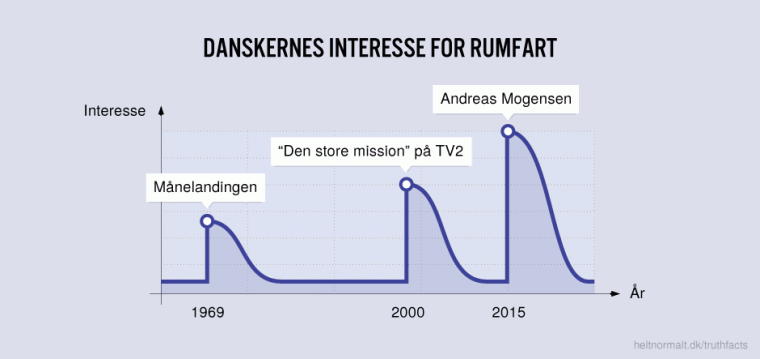Danskernes interesse for rumfart