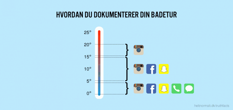 Hvordan du dokumenterer din badetur