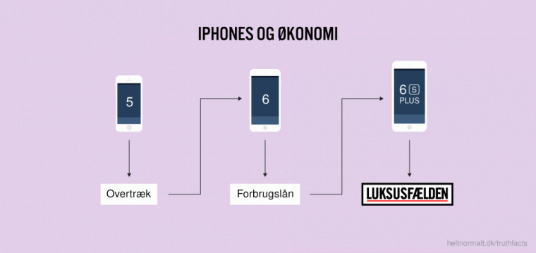 iPhones og økonomi