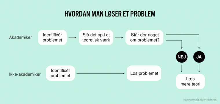 Hvordan man løser et problem