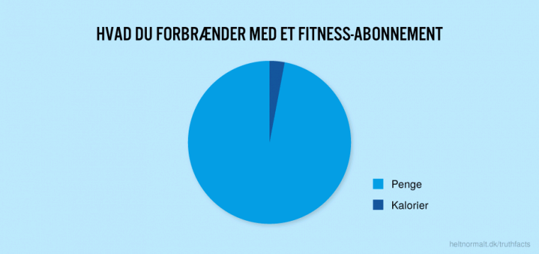 Hvad du forbrænder med et fitness-abonnement