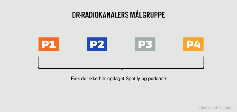 DR-radiokanalers målgruppe