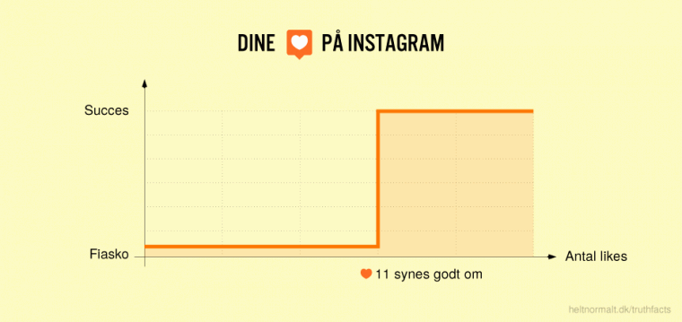 Dine likes på Instagram