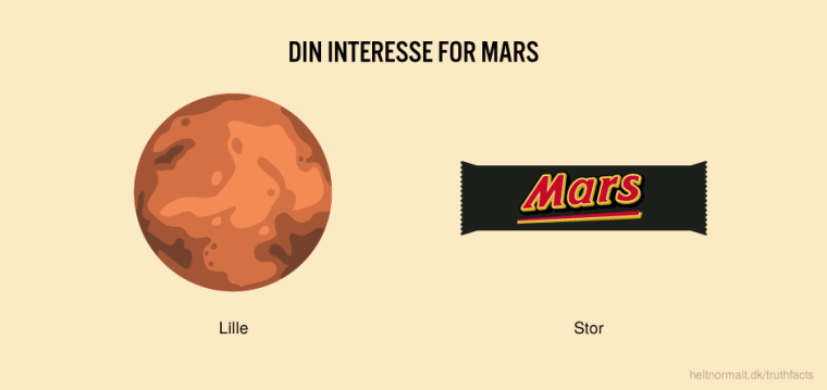 Din interesse for mars