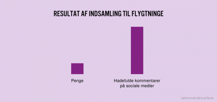 Resultatet af indsamling til flygtninge
