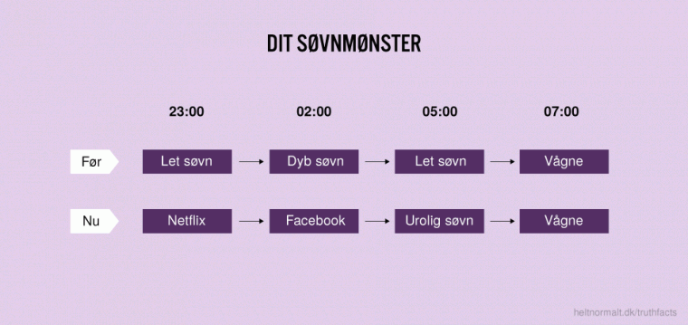 Dit søvnmønster