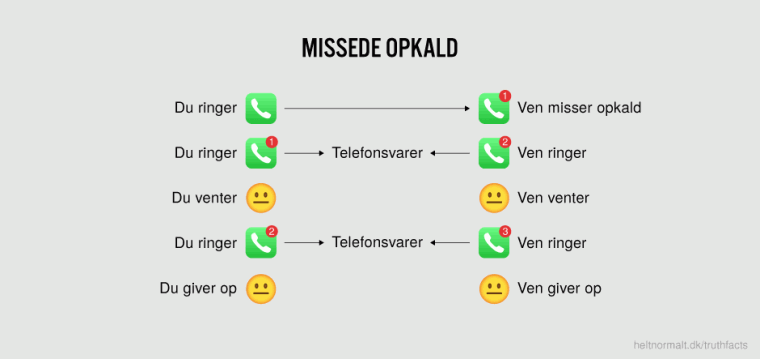 Missede opkald