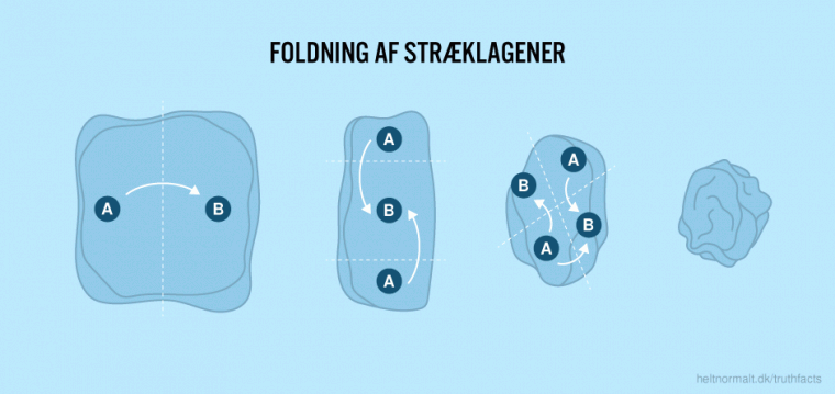 Foldning af stræklagener