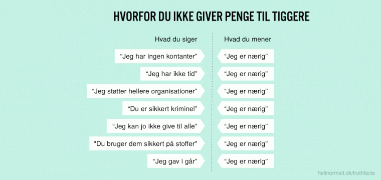 Hvorfor du ikke giver penge til tiggere