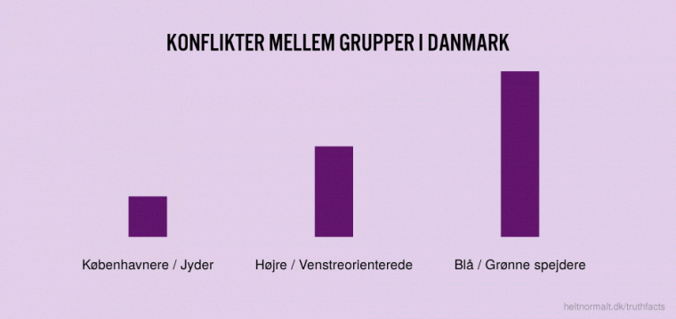Konflikter mellem grupper i Danmark