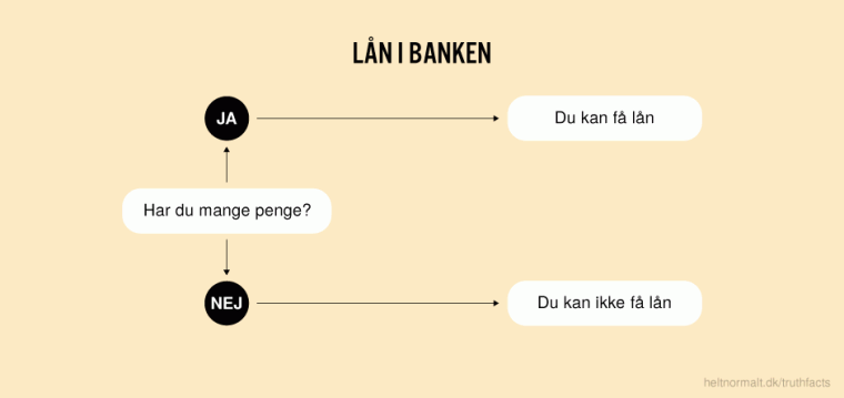 Lån i banken