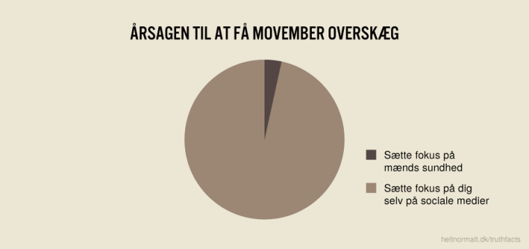 Årsagen til at få movember overskæg