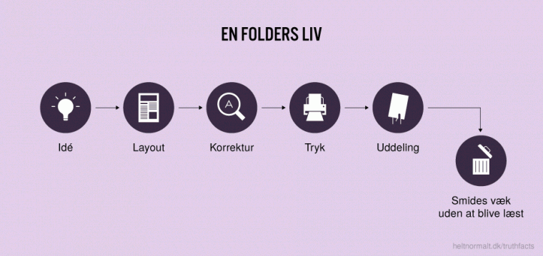 En folders liv