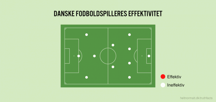 Danske fodboldspilleres effektivitet