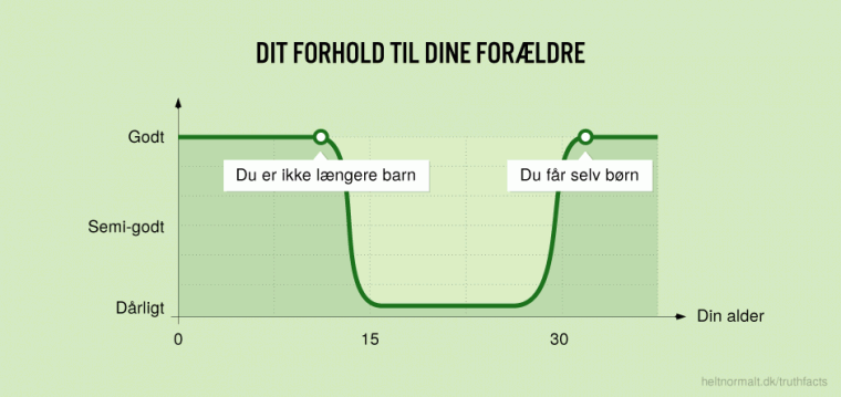 Dit forhold til dine forældre