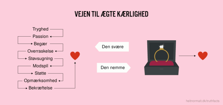 Vejen til ægte kærlighed