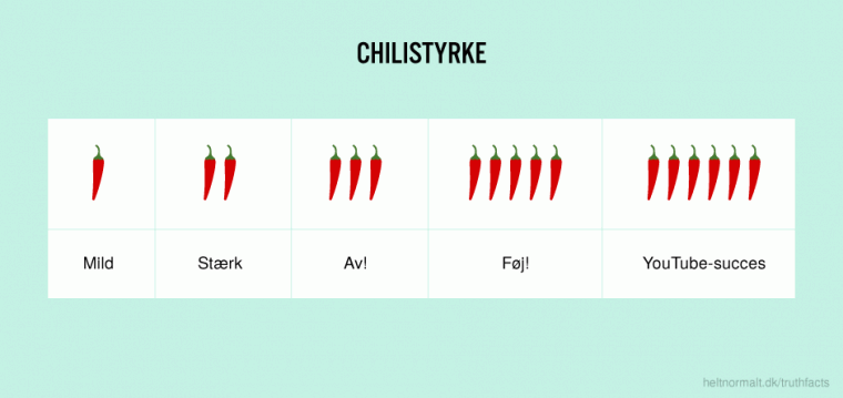 Chilistyrke