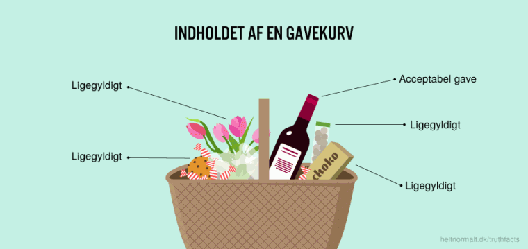 Indholdet af en gavekurv