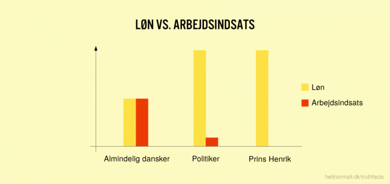 Løn vs arbejdsindsats