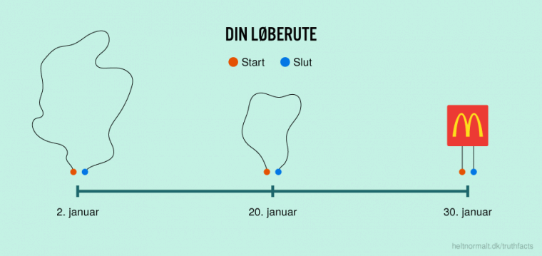 Din løberute