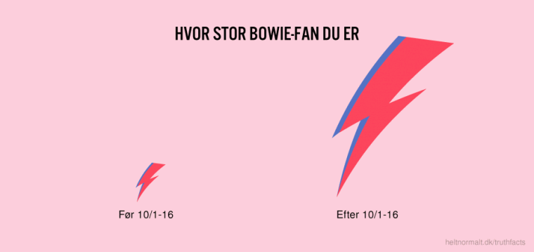 Hvor stor en Bowie-fan du er