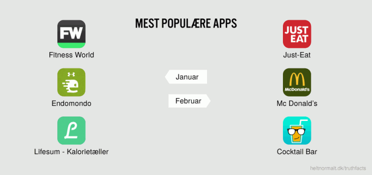Mest populære apps
