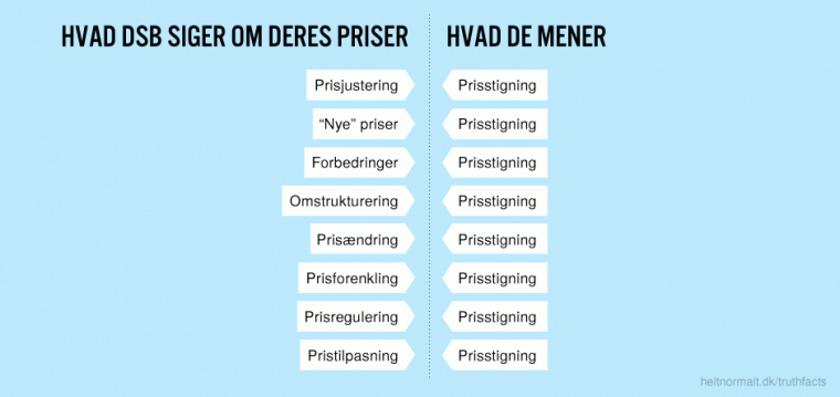 Hvad DSB siger om deres priser
