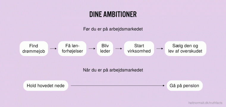 Dine ambitioner