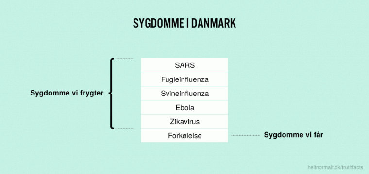 Sygdomme i Danmark