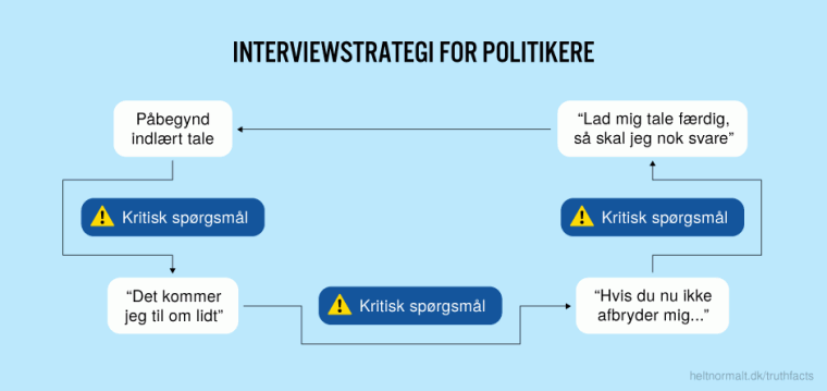 Interviewstrategi for politikere