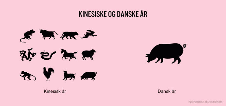 Kinesiske og danske år