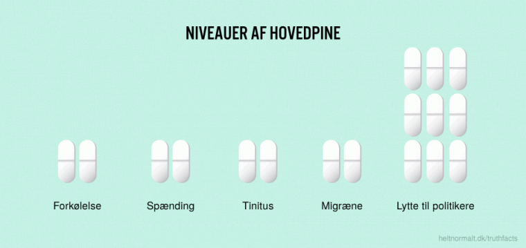 Niveauer af hovedpine