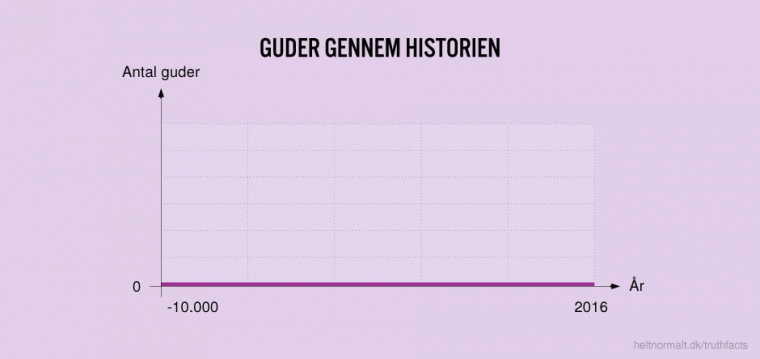 Guder gennem historien