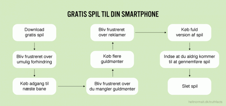 Gratis spil til din smartphone