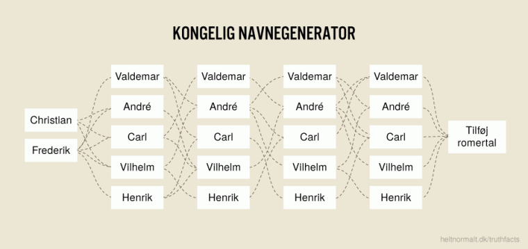 Kongelig navnegenerator