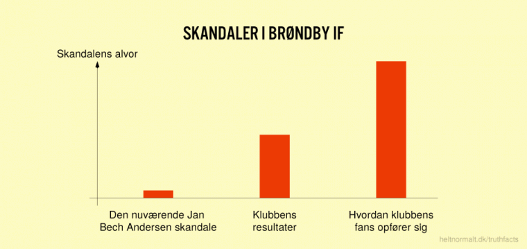 Skandaler i Brøndby IF