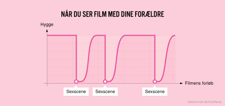 Når du ser film med dine forældre