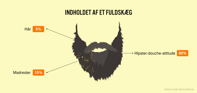 Indholdet af et fuldskæg